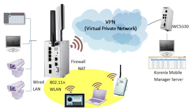 The additional built in WAN/LTE interface is the uplink path to the internet or remote control room. Secure Remote Connection The product support VPN for secure remote connection.