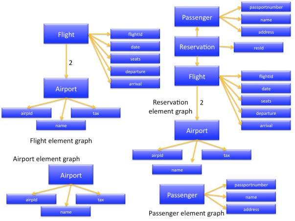 Schema-based Shredding: The element (sub)graphs