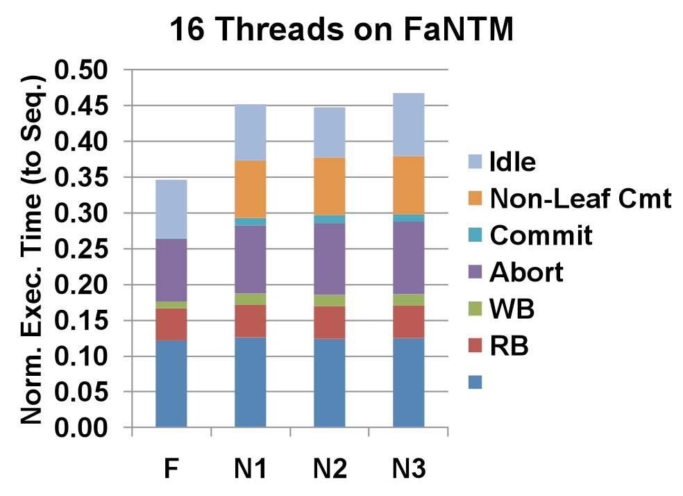 Q2: Performance of Nested Txns Scale up to 16 threads (e.g., N1 with 16 threads 6.