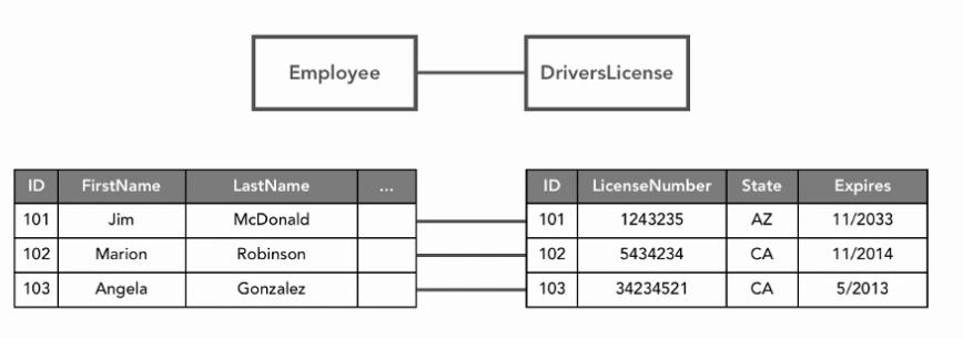 One-to-One Relationships But let's say the only reason I need to do this, to keep track of driver's license data is so I can associate a license with an employee for making travel reservations.