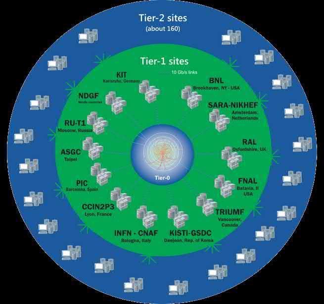 Tier-2: Simulation, end-user analysis The Worldwide LHC Computing