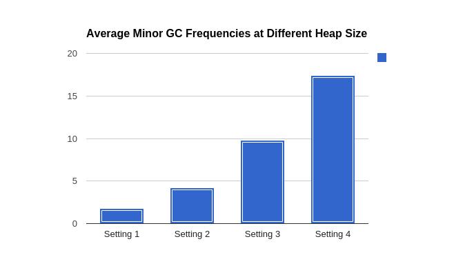 Figure 6 Average Minor GC frequencies at Different Heap Size It is clear that decreasing heap size tends to increase the frequency of garbage collection.