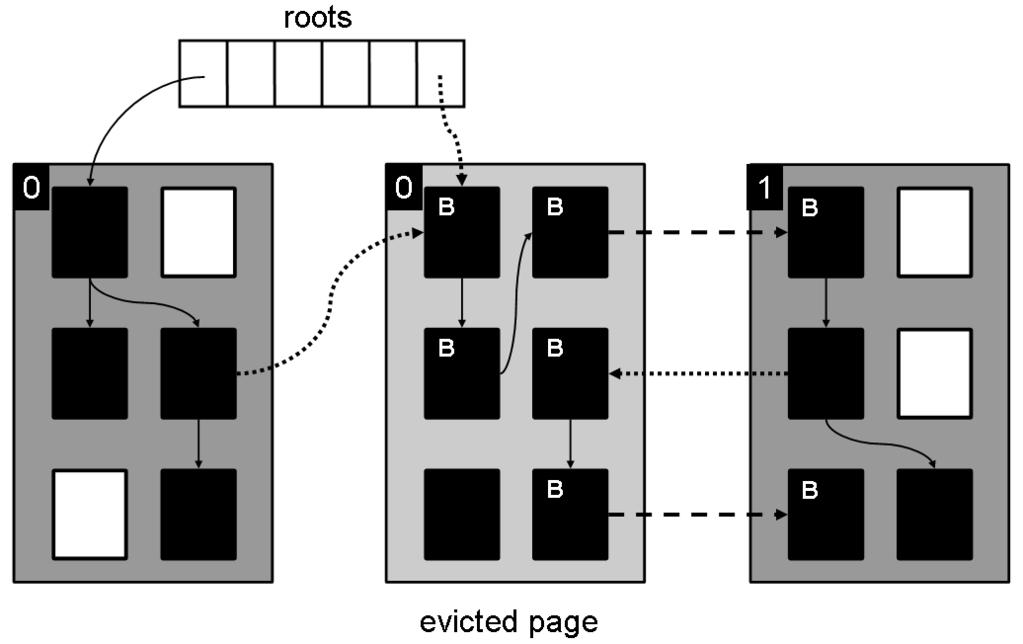 Figure 5.1. An example of bookmarking collection. In this illustration, provably unreachable objects are white and all other objects are black.