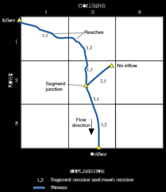 According to the STR package documentation, Segments are numbered sequentially from the farthest upstream segment to the last downstream segment, as are reaches within each segment.