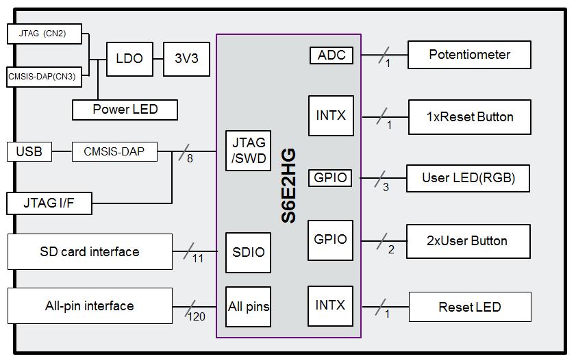 3. Hardware This chapter describes the features and hardware details of the FM4 S6EH-Series Starter Kit. 3. System Block Diagram Figure 3- shows the block diagram of the FM4 S6EH-Series Starter Kit.