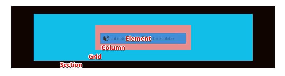 JSN PageBuilder 2 uses four main building blocks: Section, Grid, Column, and Element.