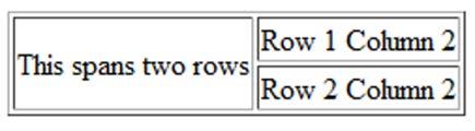HTML rowspan Attribute <table border="1 > <td rowspan="2">this spans