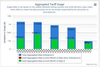 SIMs by Tariff Shows how many SIMs a customer has on each of their Tariffs Active SIMs by Network Shows how many SIMs a customer has on each Mobile Network Activations by Week Shows the customer s