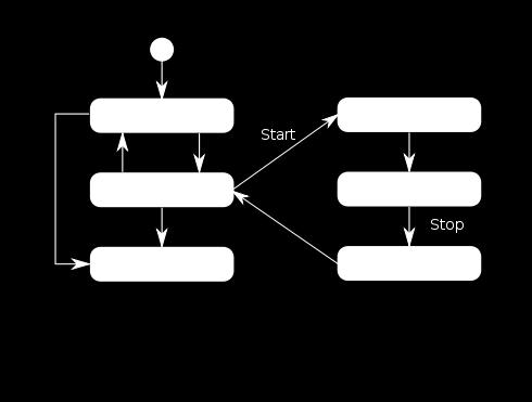 Lifecycle of an OSGi Bundle