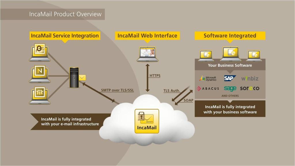 3 Connection types Mail Gateway Integration (MGI) Web Interface (WI) Enterprise Application Integration (EAI) IncaMail offers different connection types which are used depending on the customers