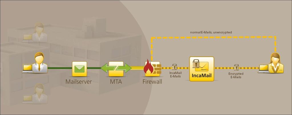 1 Mail Gateway Integration (MGI) The customers connect their mail gateway to send and receive messages with an encrypted line with IncaMail.