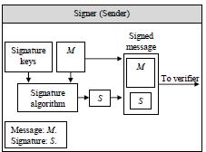 II. Conventional Digital Signature Schemes A.