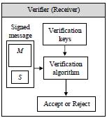 DS is a verification method requires the signature holder to have two keys: the private-key (signature key) for signing a message and the public-key (verification key) for verification of