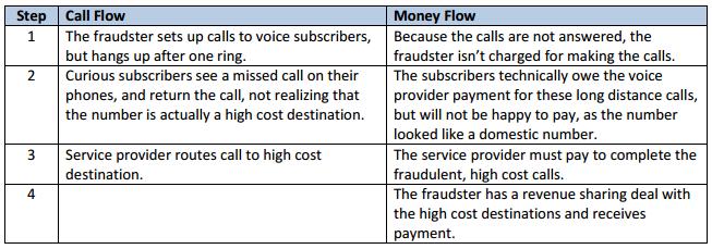 Schemes to Defraud Telecom Service Providers Telecom Service Providers are particularly vulnerable to telecom fraud.