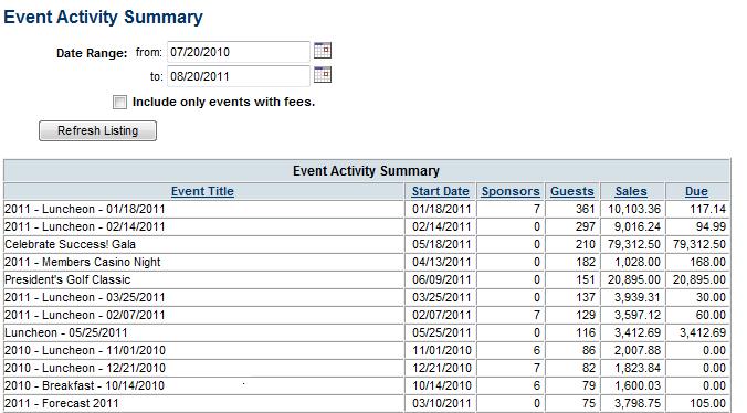 Reports ->Event Activity Summary by event Sort by