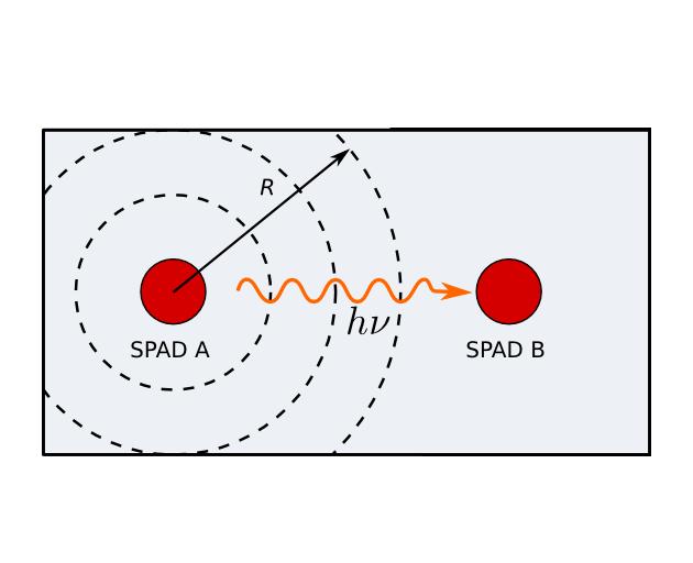 Direct optical paths Direct optical paths Dependence of the emitted optical power 1/R2