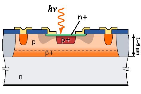 Device structure and Arrays Double-epitaxy Single Photon Avalanche Diodes (SPAD) Good QE
