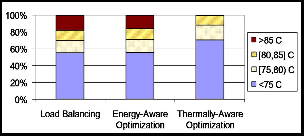 % Time Spent at Various Temperature Ranges Is Energy Management Sufficient?