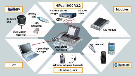 Sample Peripheral Interfaces Source: Siemens