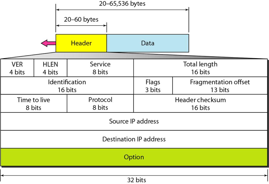 Figure: IPV4 Header format Version: IP Version: 4 for IPv4 and 6 for IPv6 HLen: Header Length- 32-bit words (typically 5) TOS: Type of Service -Priority information Identifier, flags, fragment offset