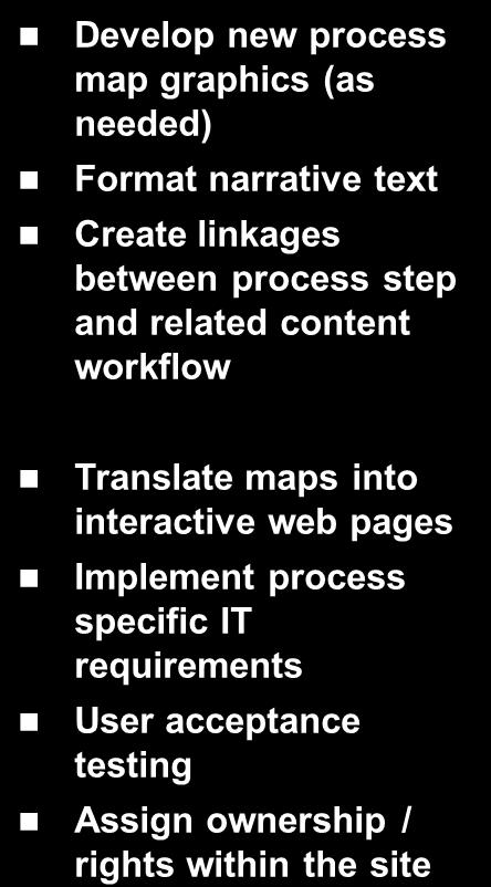 and evaluate process - specific IT requirements Develop new process map graphics (as needed) Format narrative text Create linkages