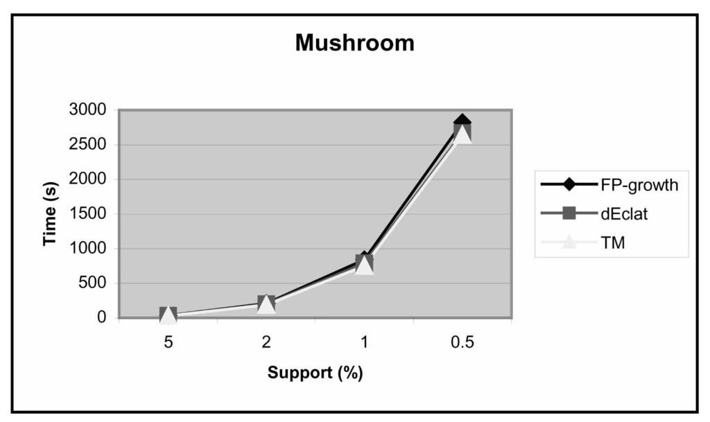 480 IEEE TRANSACTIONS ON KNOWLEDGE AND DATA ENGINEERING, VOL. 18, NO. 4, APRIL 2006 Fig. 9. Runtime for mushroom data.
