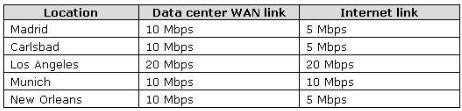 Each office has two connections, a data center WAN link and an Internet connection.