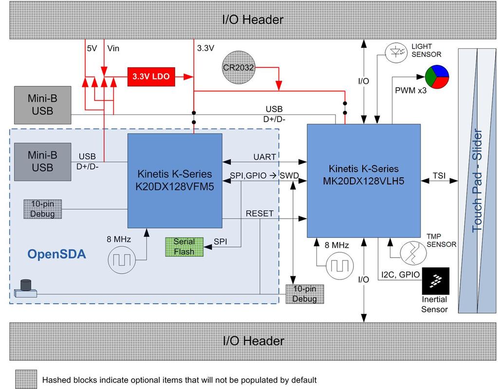 Programmable OpenSDA debug interface with multiple applications available including: o Mass storage device flash programming interface o P&E Debug interface provides run-control debugging and