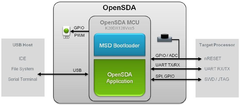 5.1.2 Serial and Debug Adapter (OpenSDA) OpenSDA is an open-standard serial and debug adapter.