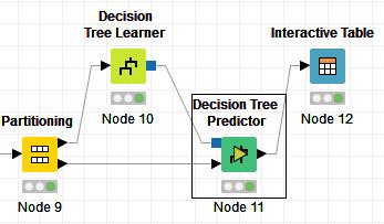 We visualize the tree by clicking on the Execute and Open Views contextual menu. The tree itself is anecdotal in our context. We do not interpret it. Evaluation of the classifier.
