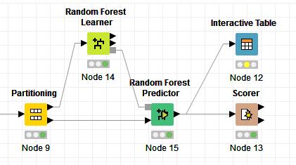 Let us try the random forest approach 2. In the last part of the workflow, we replace the TREE nodes (LEARNER and PREDICTOR) with the RANDOM FOREST nodes.