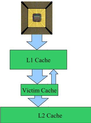 Reduce misses 4: Victim cache How to combine fast hit time of direct mapped yet still avoid conflict misses?