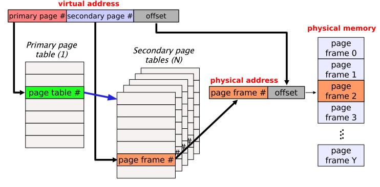 Multi-level PT Problem: Can't hold all of the page tables in memory 1-Level Page Table can only be stored in memory
