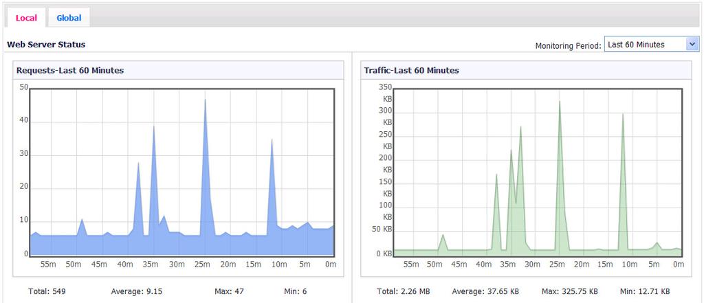 You can view Web server activity on the Local tab over different time periods by selecting one of the following options from the Monitoring Period drop-down list: Last 60 Seconds Last 60 Minutes Last