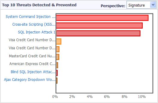 Severity High, medium, and low severity threats are displayed using color coding. Server The server names are listed at the left side of the graph.