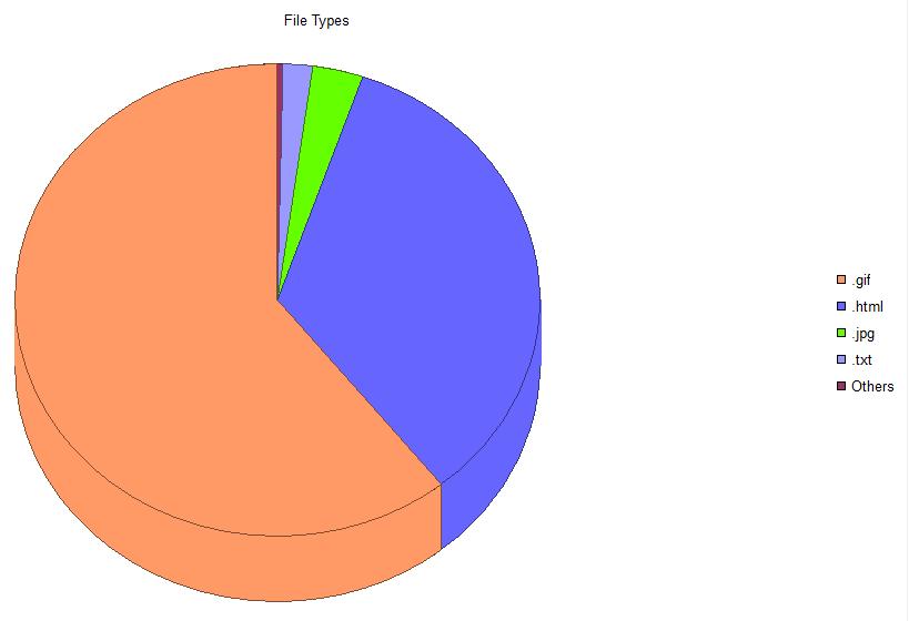 Figure 3. Top File Types Accessed Figure 4. By Day of Week Usage of.