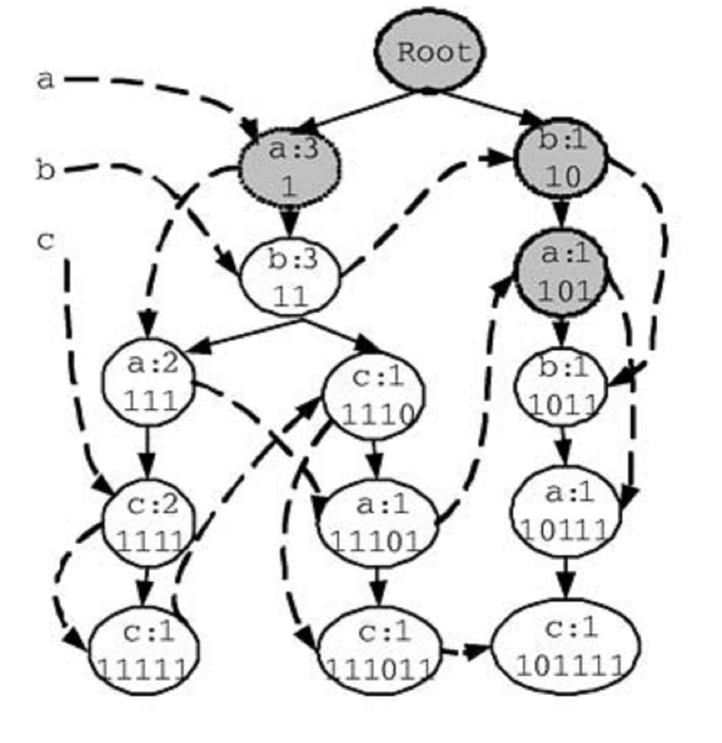 WAP-tree algorithm scans the original database only twice and avoids the problem of generating explosive candidate sets as in Apriori-like algorithms. So, the Mining efficiency is improved sharply.