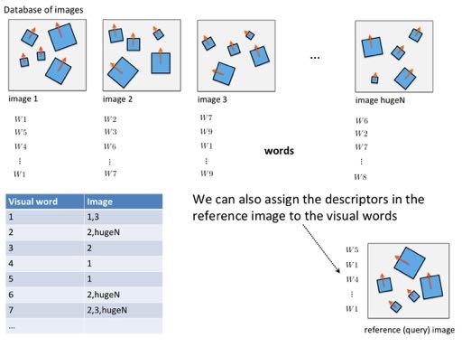 How would visual words help us?