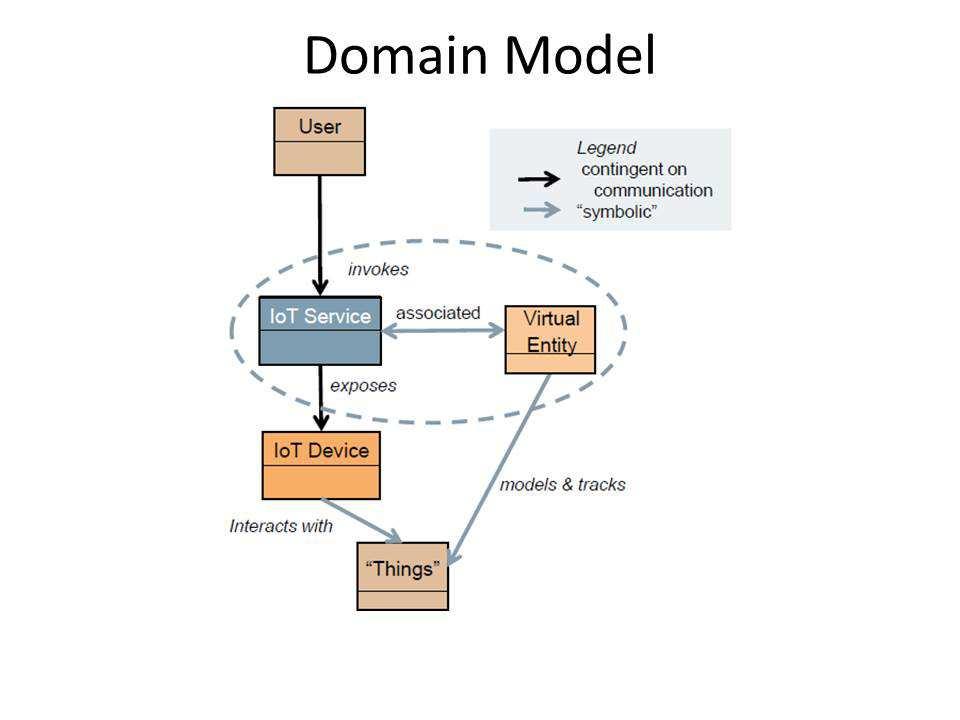 4 AIOTI Domain Model The AIOTI Domain Model is derived from the IoT-A Domain Model. A more detailed description of the IoT-A domain model is available under this reference [1].