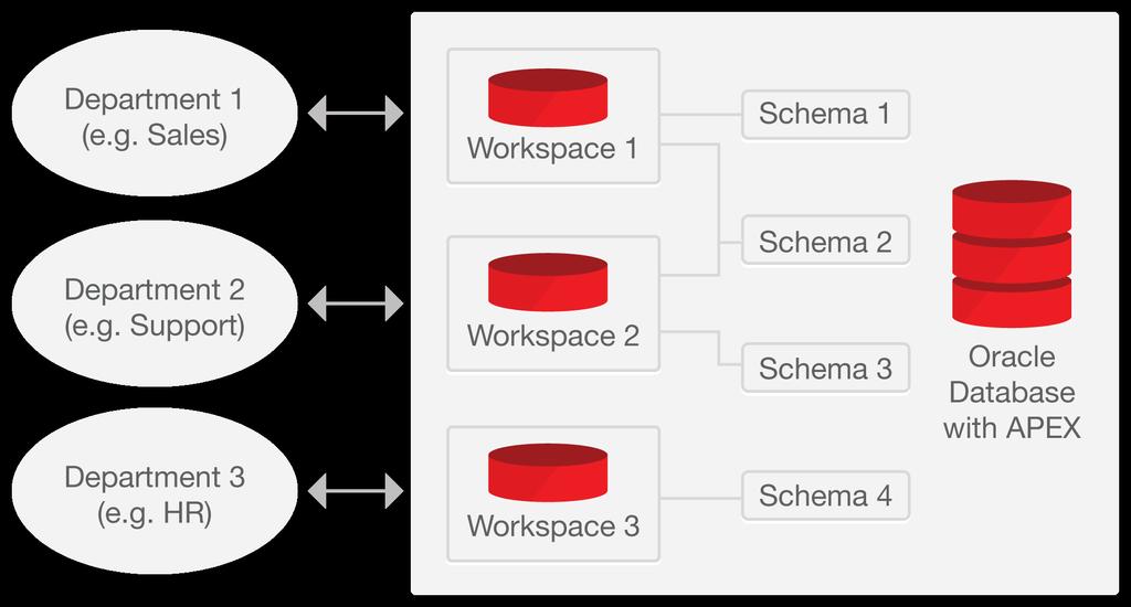 Single Database Instance / Multiple Workspaces Workspaces used to define application definitions / Schemas hold data Typically 1-