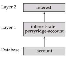 Layering of Rules! Define the interest on each account in Perryridge interest(a, l) : perryridge-account(a,b), interest-rate(a,r), l = B * R/100.