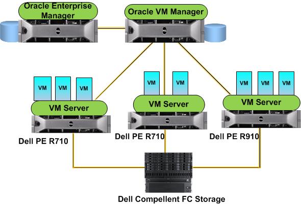 Dell Oracle Private Cloud Project - Architecture Cloud storage: Dell Compellent Fiber Channel Storage Virtual