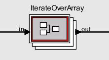 Structured Programming in SDF A library of actors that encapsulate common design patterns: IterateOverArray: Serialize an array input and provide it sequentially to the contained actor.