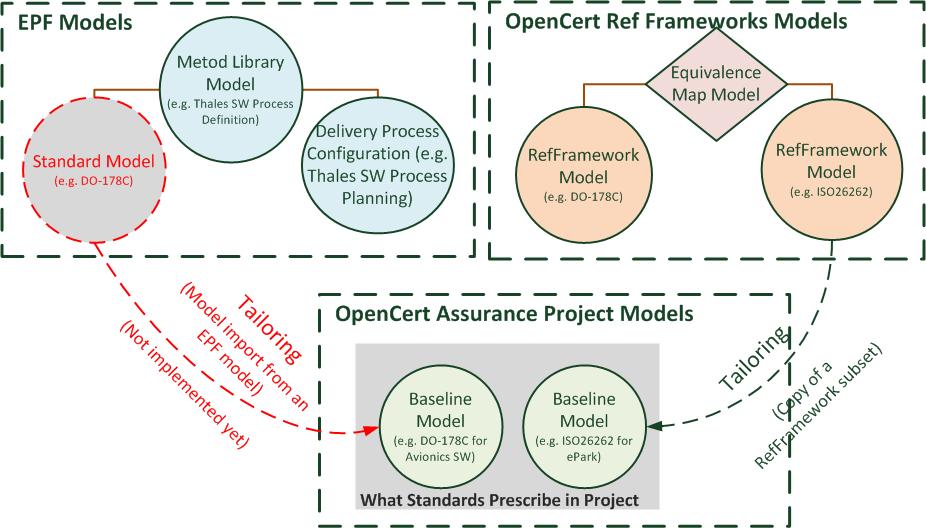 AMASS Platform: Standards & Process Models *Tailoring EPF Standard models into