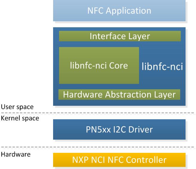 Linux libnfc-nci stack architecture in detail Libnfc-nci library Interface Layer: exposes the