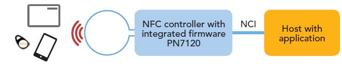 PN71xx vs PN7462 NFC controllers with integrated FW NFC controllers with customizable FW NFC