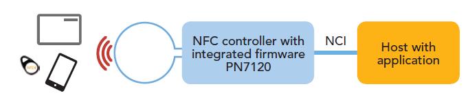 PN7150 and PN7462 considerations for Linux integration NFC controllers with integrated FW NFC controller with integrated FW PN71xx family PN7150 logical interface (API) is based on the NCI NFC Forum