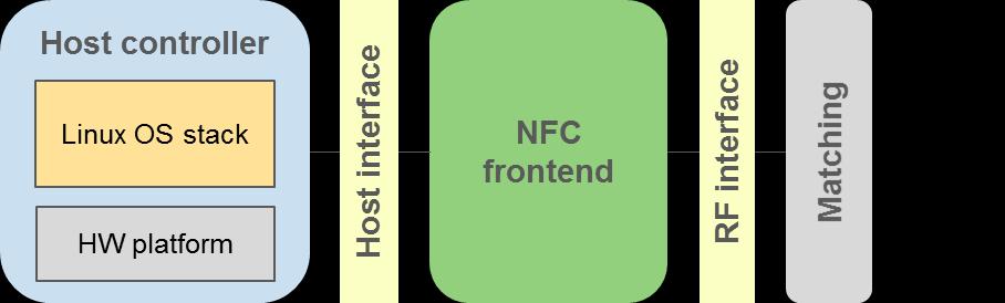 NFC frontends software integration in Linux NFC Frontends expose a register