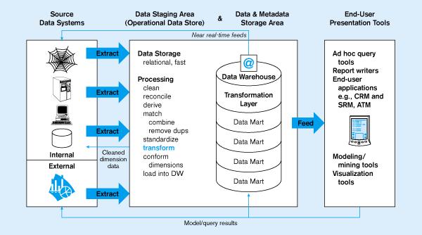 2.2 Logical Data Mart The ETL is near real-time are not separate databases, but logical views of the DW DW Application independent Centralized, Planned DW Historical, detailed, summarized Lightly