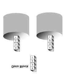 Mirroring (RAID 1) Writes duplicate data on to a pair of drives while reads are performed in parallel.